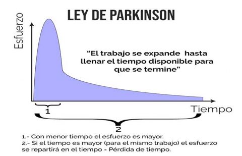 Ley De Parkinson O Por Qu Eres Capaz De Mucho M S De Lo Que Crees